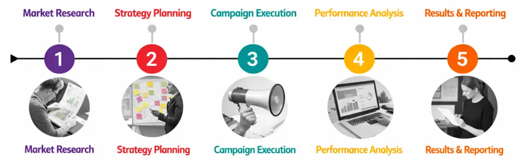 Performance Marketing Agency in India 5 Step Process Strategy Execution and Reporting